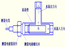 Online water quality conductivity/TDS/resistivity monitor