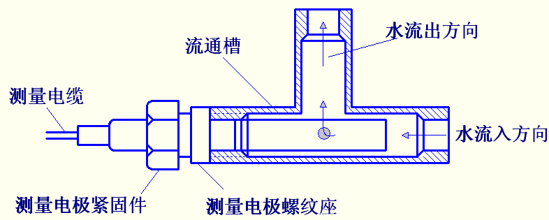 Conductivity TDS resistivity water quality online analyzer